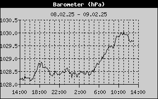 Barometer History