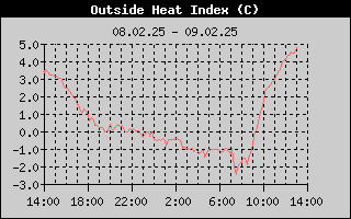 Heat Index History