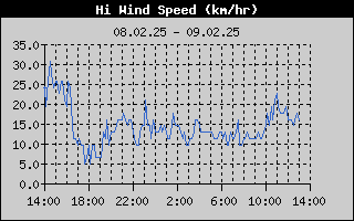 High Wind Speed History