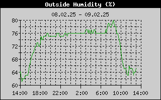 Outside Humidity History