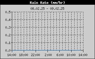 Rain Rate History