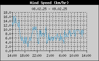 Average Wind Speed History